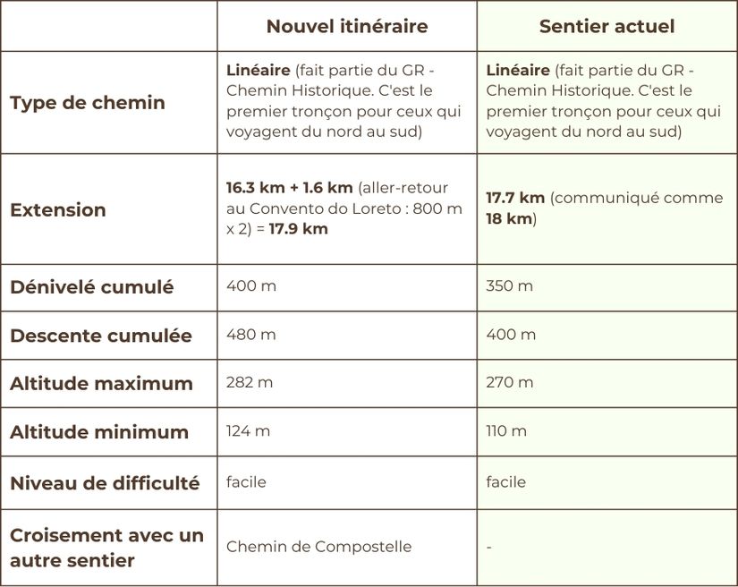 tableau des caractéristiques de la nouvelle route