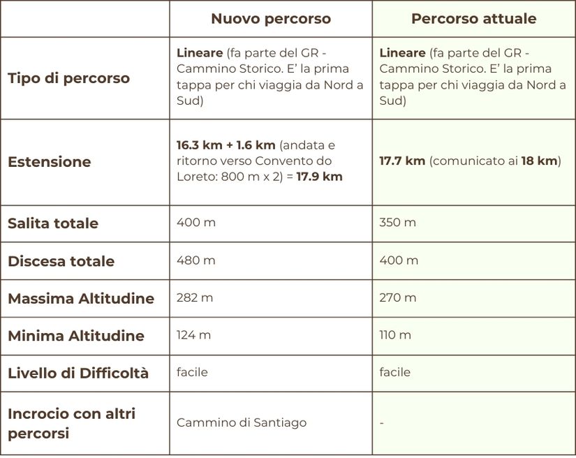tabella illustrativa caratteristiche nuovo percorso
